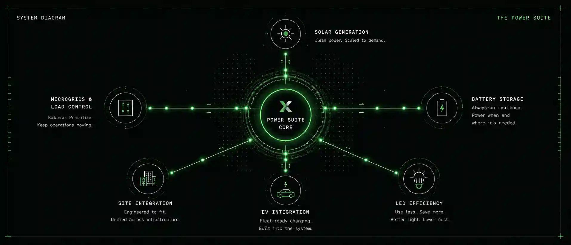 Power Suite system diagram showing solar generation, battery storage, microgrids and load control, EV integration, site integration, and LED efficiency connected to a central Power Suite core