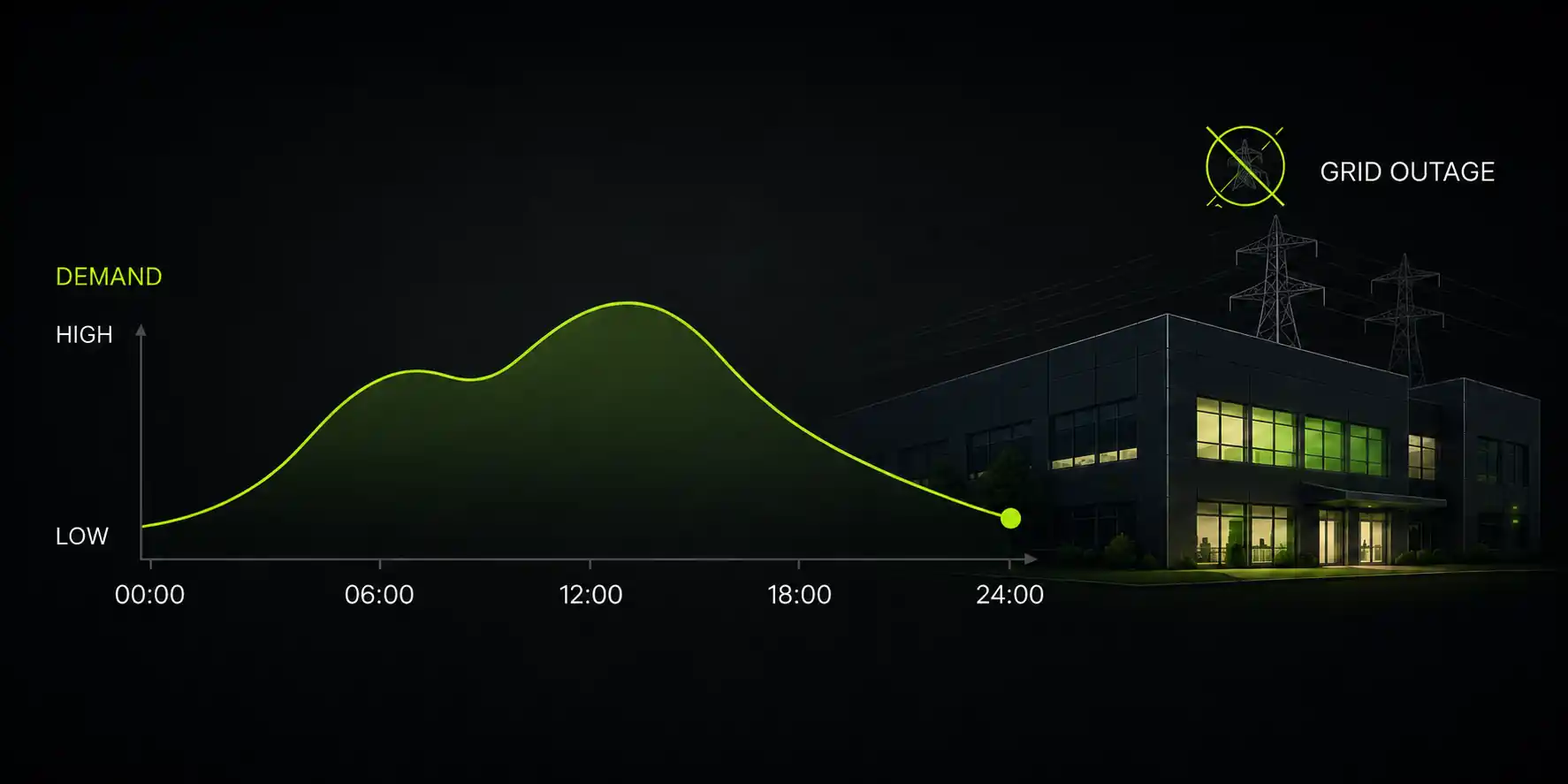 Demand curve over 24 hours next to a building during a grid outage