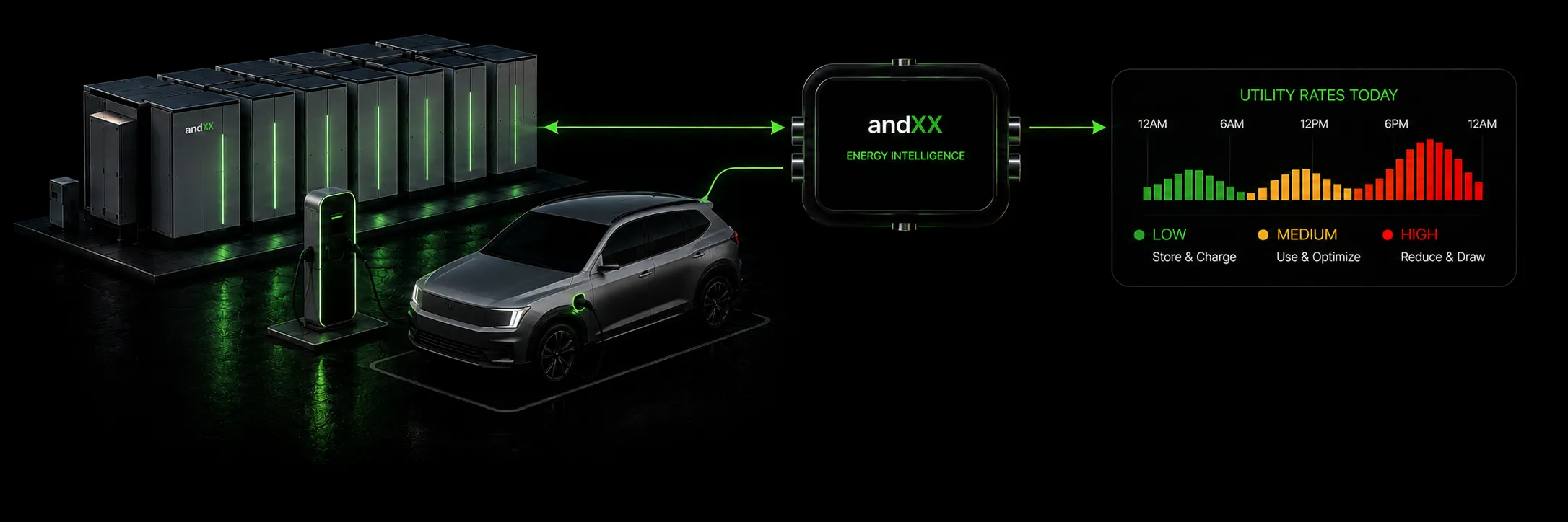 andXX Energy Intelligence hub coordinating battery storage and EV charging based on time-of-day utility rates