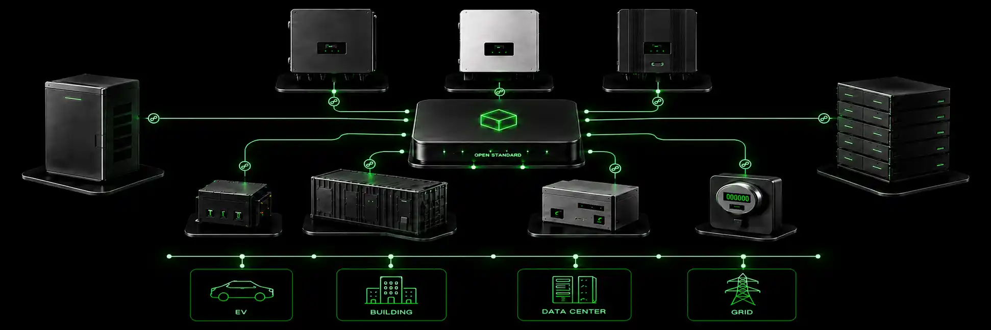 Three differently designed inverters and varied battery, storage, and meter hardware all connected to one central hub, then out to EV, building, data center, and grid endpoints, illustrating open multi-vendor interoperability